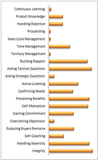 Selling Skills Assessment