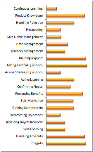 Selling Skills Assessment