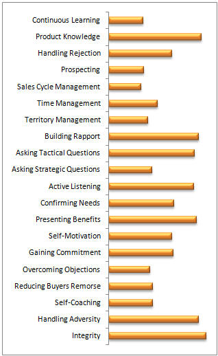 Sellign Skills Assessment