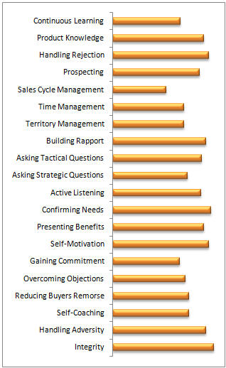 Selling Skills Assessment