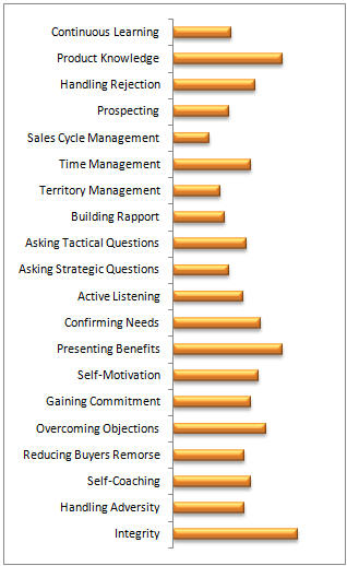 Selling Skills Assessment