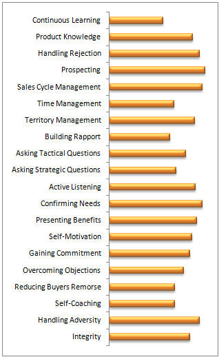 Selling Skills Assessment Example