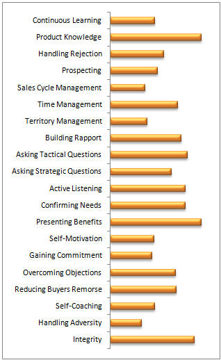 Sales Assessment - Bottom Region