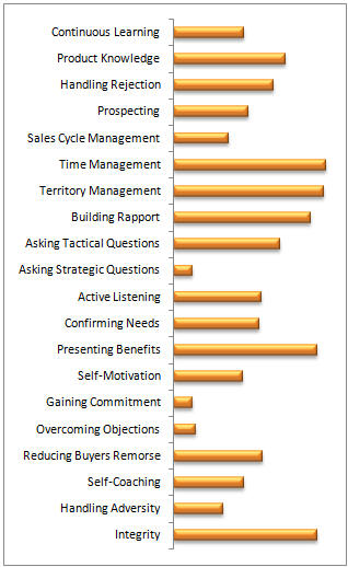 Selling Skills Assessment