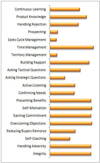 Selling Skills assessment